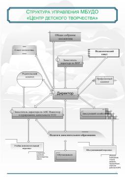 Внутренняя структура управления МБУДО ЦДТ